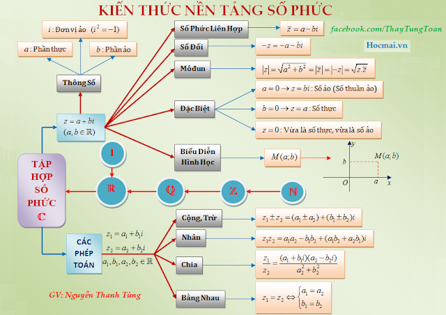 Kiến thức về số phức