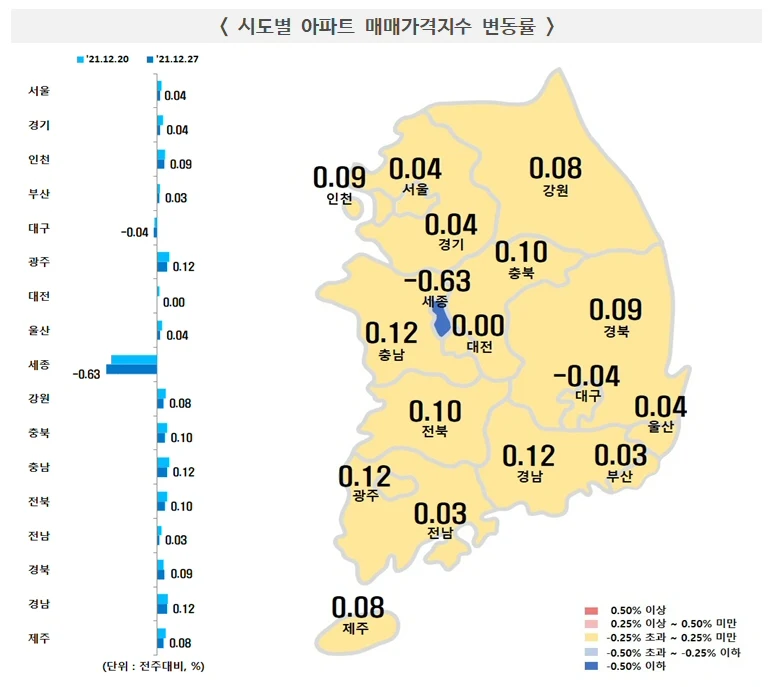 ▲ 시도별 아파트 매매가격지수 변동률