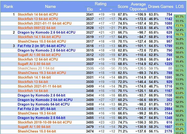 Chess Engines for Android - Rating CEDR 19.02.2022