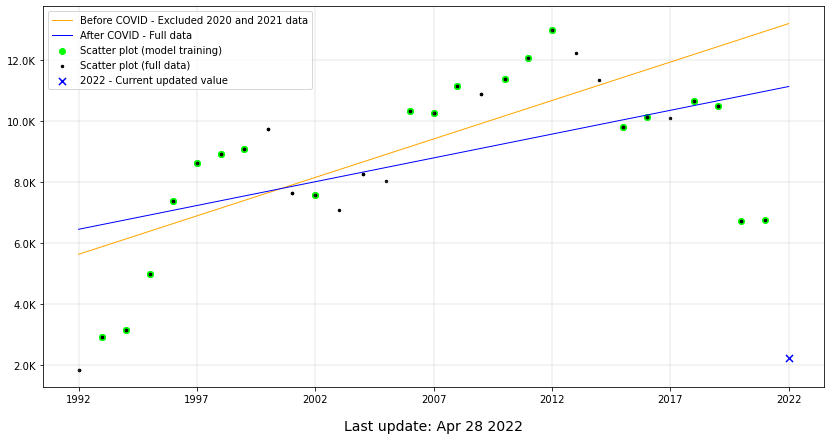 Linear Regression - COVID19 impact