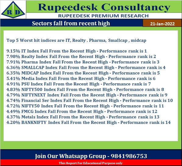 Top 5 Worst hit Sector Indices - 21.01.2022