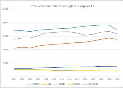 producción mundial de energía en exajulios