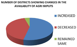 number of districts showing changes in the availability of agri-inputs