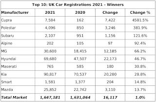 Cumulative UK Car Registrations (2021 Q4) Top Ten Winners