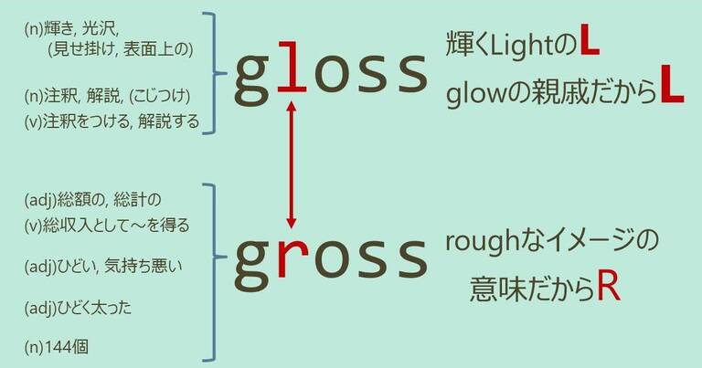 gloss, gross, スペルが似ている英単語