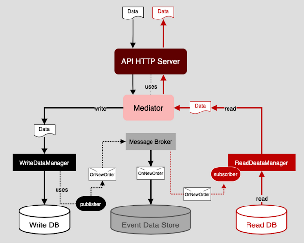 How CQRS design pattern works