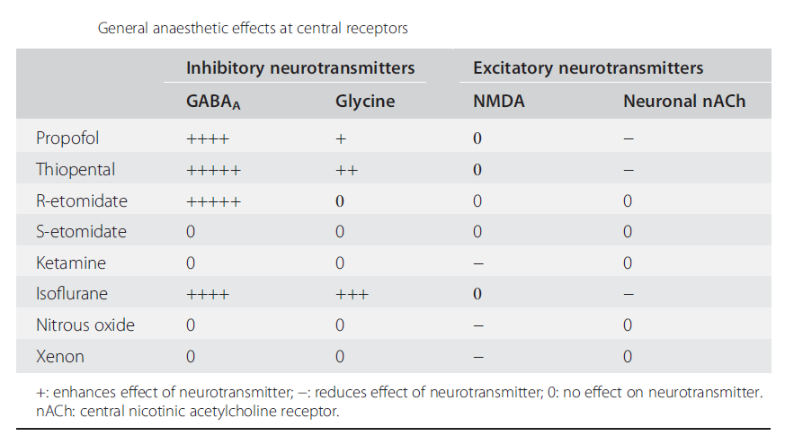 General anaesthetic effects at central receptors