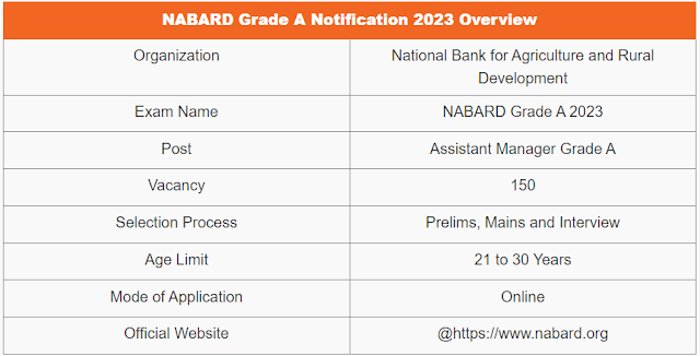 NABARD Grade A Notification 2023 Overview