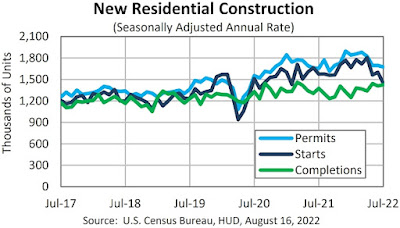 CHART: Housing Starts + Building Permits + Completions - July 2022 Update