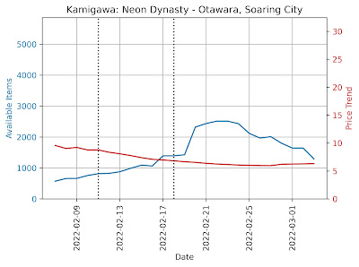 Otawara, Soaring City Available Items and Price trend