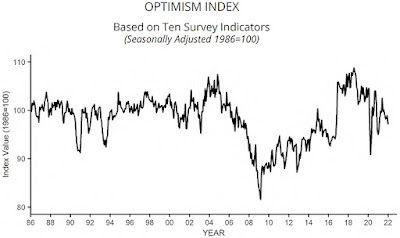 CHART: NFIB Small Business Optimism Index - January 2022 Update