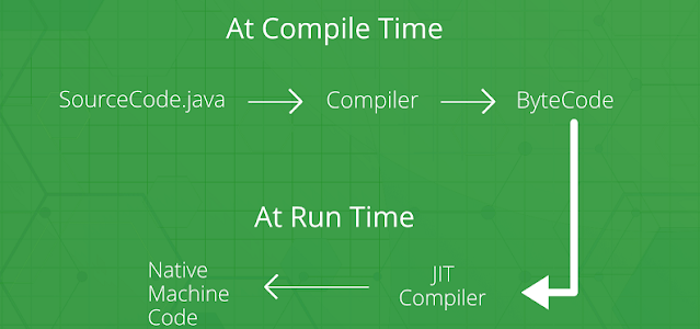 Java JIT, Java JVM, Java Virtual Machine (JVM), Just In Time(JIT), Oracle Java Preparation, Oracle Java Guides, Oracle Java Certification, Oracle Java Career, Java Certified