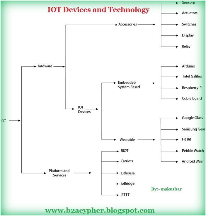 IOT Devices