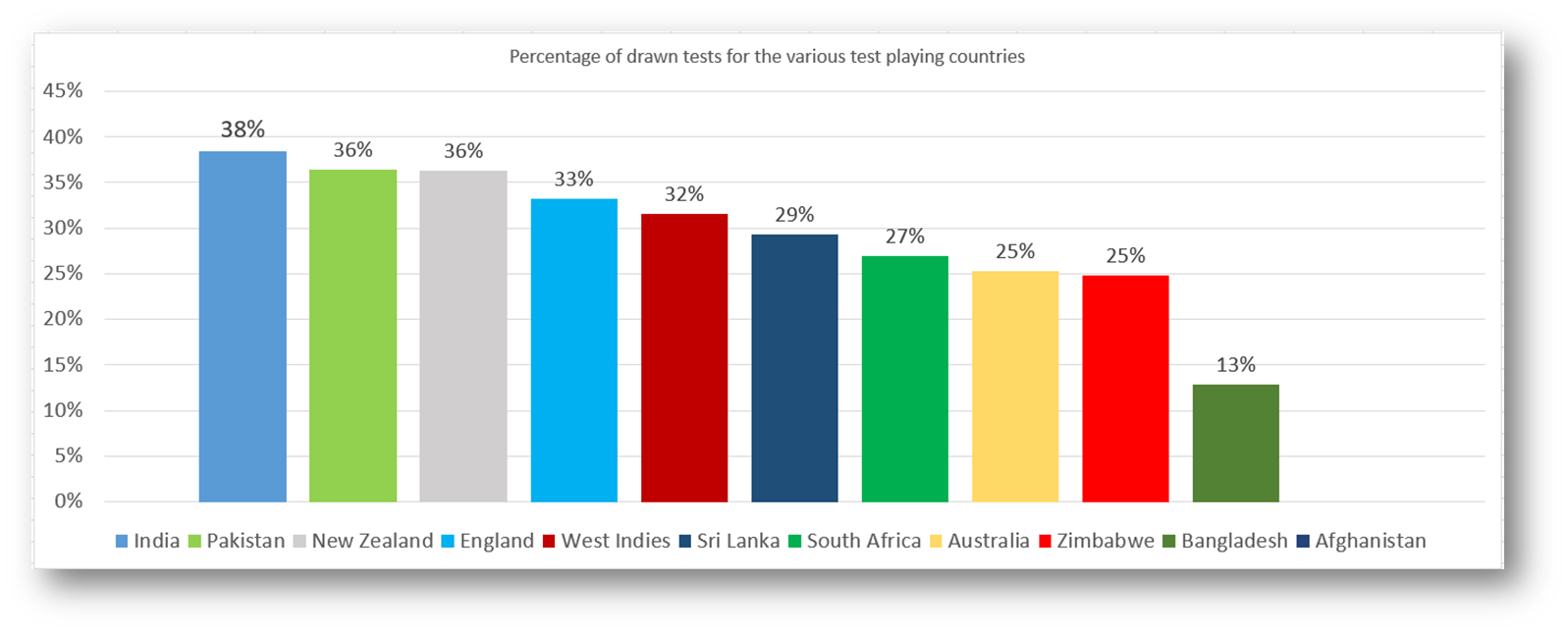 Percentage of drawn test for the various test playing countries