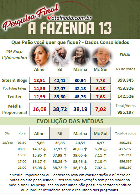 Pesquisa Votalhada A Fazenda 2021 13ª Roça