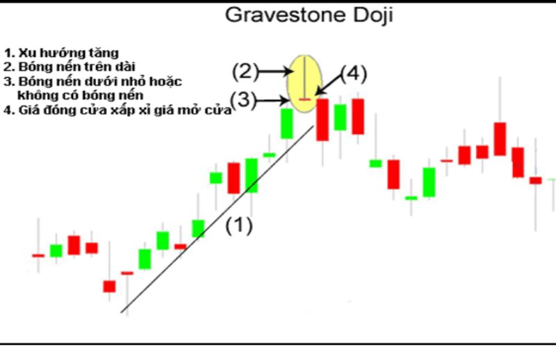 Mô hình nến Gravestone Doji là gì?