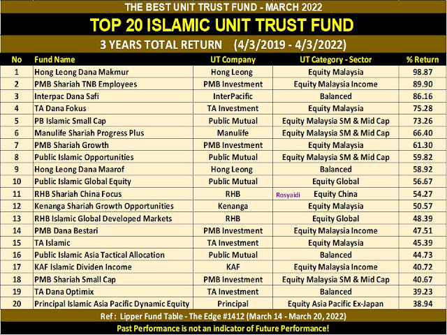 Top 20 Islamic unit Trust Terbaik Malaysia - March 2022