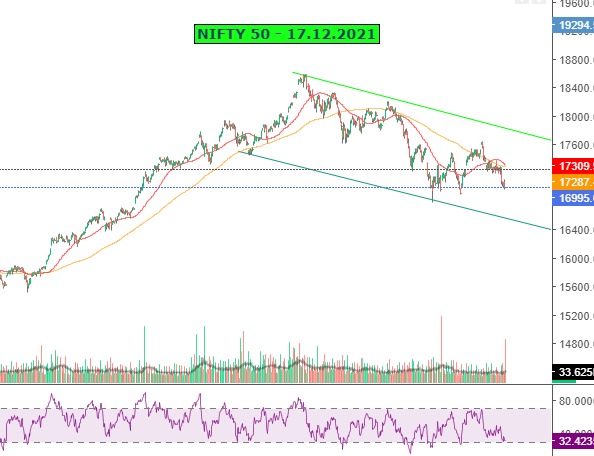 Nifty Closed weak - 17.12.2021