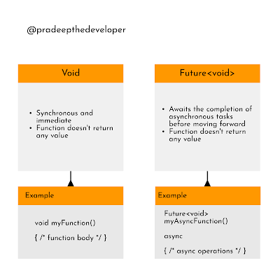 Future<void> vs void_flutter