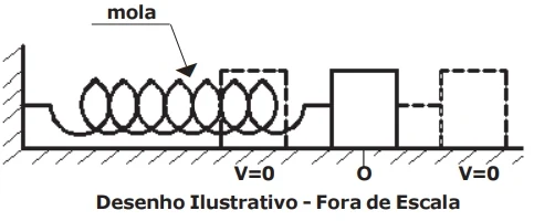 Um ponto material oscila em torno da posição de equilíbrio O, em Movimento Harmônico Simples (MHS), conforme o desenho abaixo.