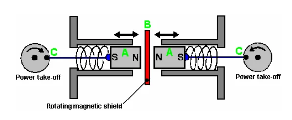 John Ecklin’s Magnetic-Shielding Generator