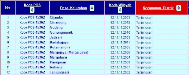 Kode pos untuk wilayah Kabupaten Sumedang, kecamatan Tanjungsari, yang terdiri dari 12 Desa/kelurahan  yaitu Desa/kelurahan Cijambu, Cinanjung, Gudang, Gunungmanik, Jatisari, Kadakajaya, Kutamandiri, Margajaya, Margaluyu, pasigaran, Raharja, Tanjungsari