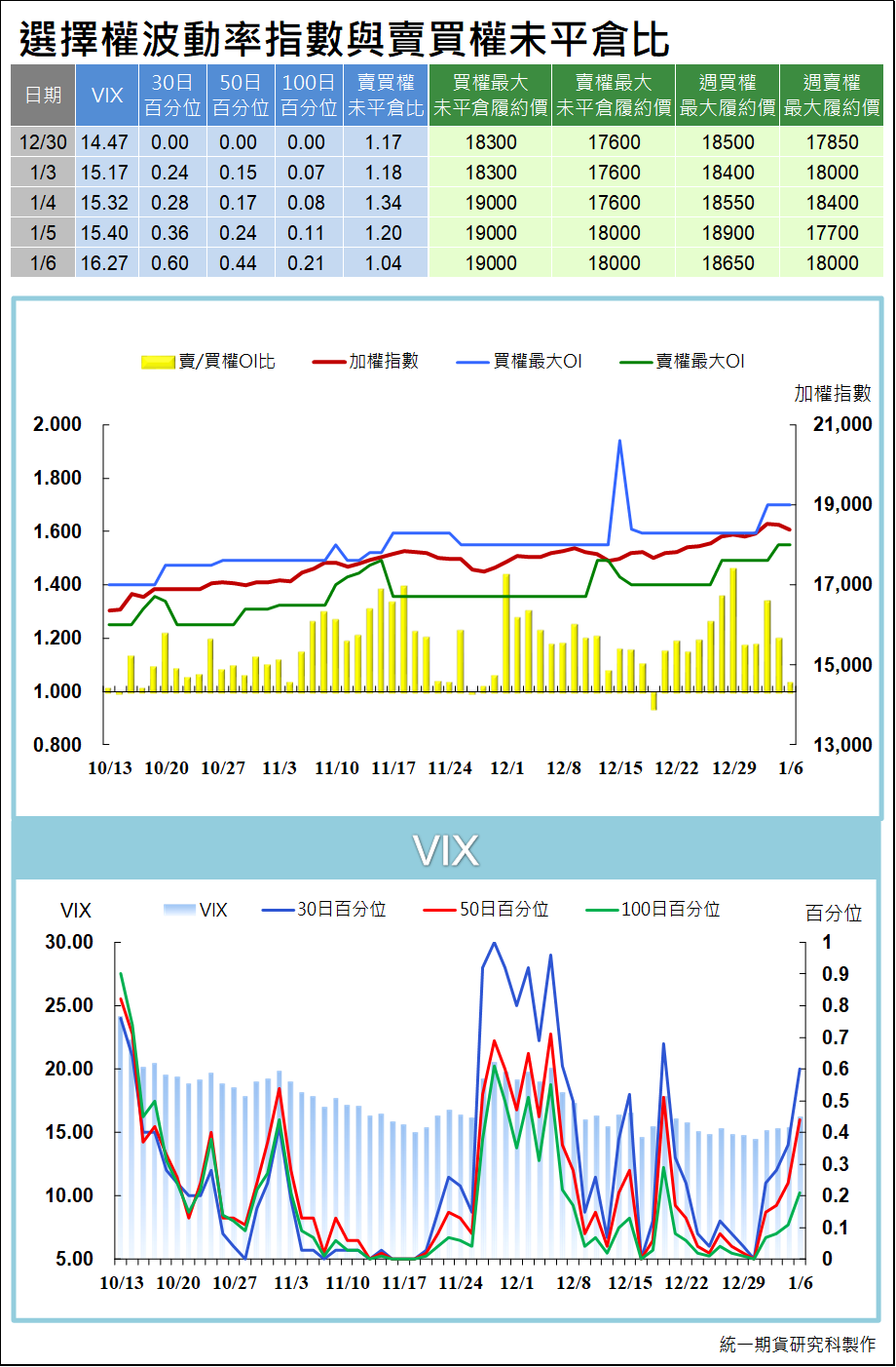 台指選擇權波動率指數與賣買權未平倉比 (統一期貨)