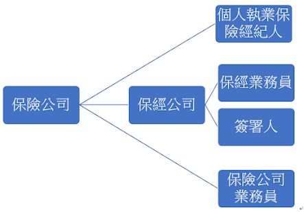 保險公司保經公司、業務員、保險經紀人關係圖