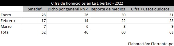 Estadística de homicidios en La Libertad
