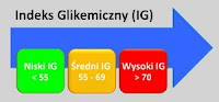 indeks glikemiczny