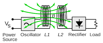 Transmisión de electricidad no radiada es como en un transformador.
