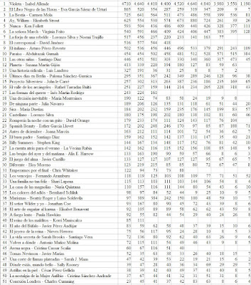 Imagen de la tabla del IPmv de todos los libros de los últimos 10 días