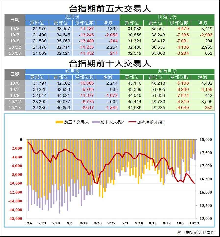 台指期大額交易人_交易狀況 (統一期貨)