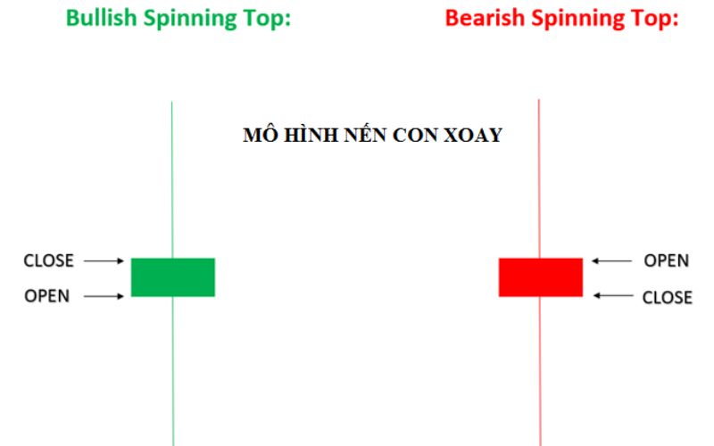 Mô hình nến Spinning Top hình thành như thế nào?