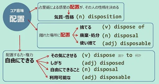 disposeシリーズ, スペルが似ている英単語