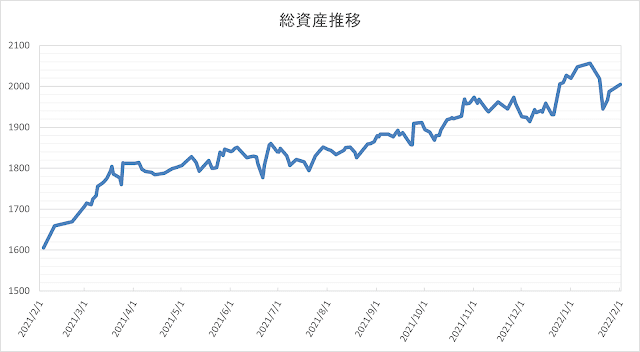 我が家の総資産公開 2022.2.1