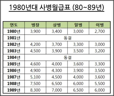 1980년대 대한민국 병사(사병) 월급표