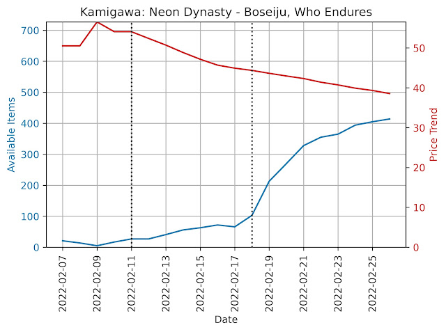 Boseiju, Who Endures - foil available items and price trend
