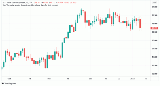 US dollar down, dollar down, US dollar index, US nfp down, non farm payroll, US unemployment rate, US average wage, the fed hawkish