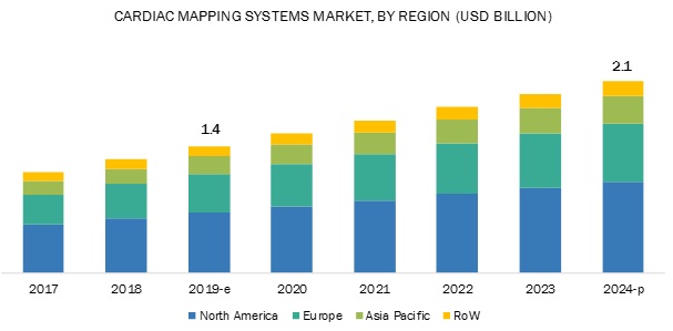 Cardiac Mapping Market