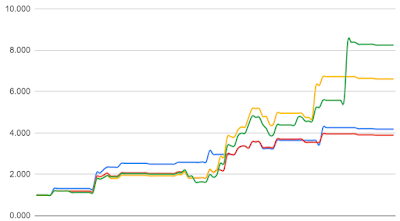 Yield curve for the past three months