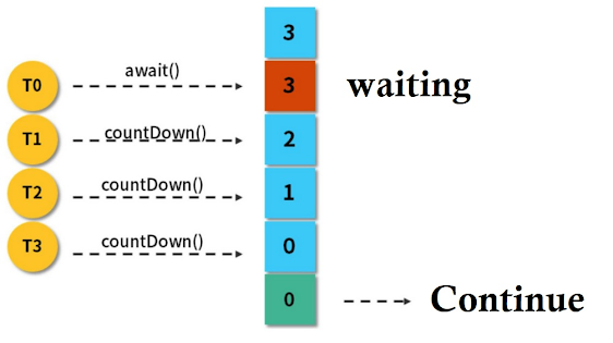 How CountDownLatch works in Java