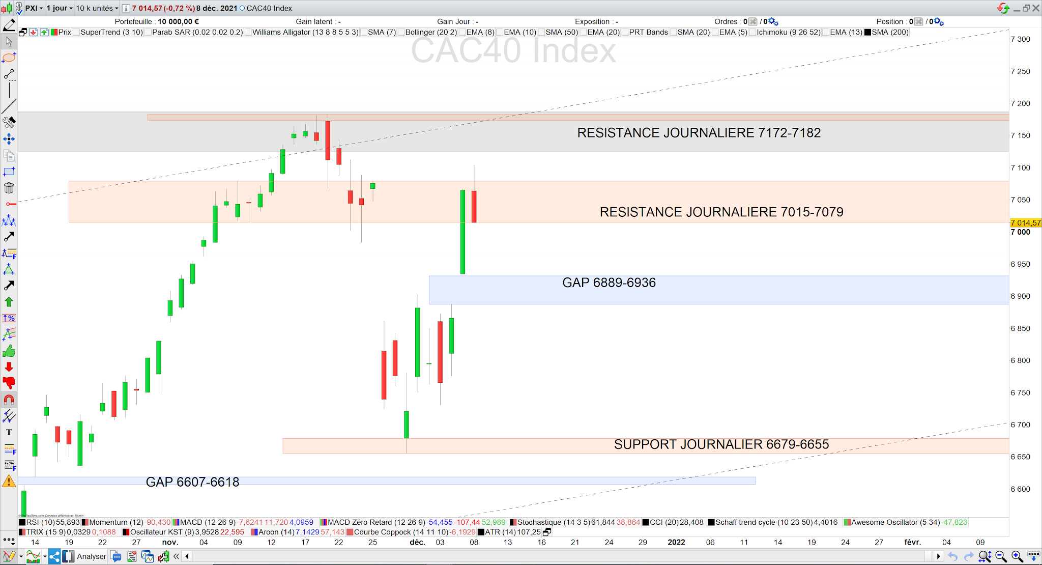 Le CAC40 arrêté net par la résistance 7079-7015