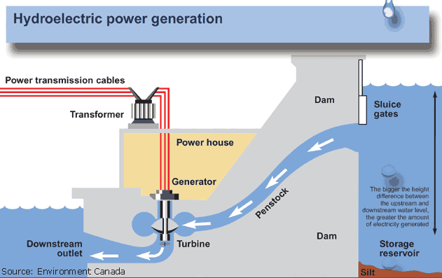 كيفية توليد الطاقة الكهرومائية ومميزات وعيوب المحطات المائية لانتاج الكهرباء | hydroelectricity