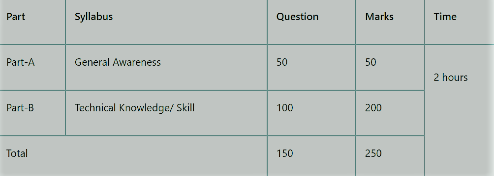 JVVNL Technical Helper Syllabus