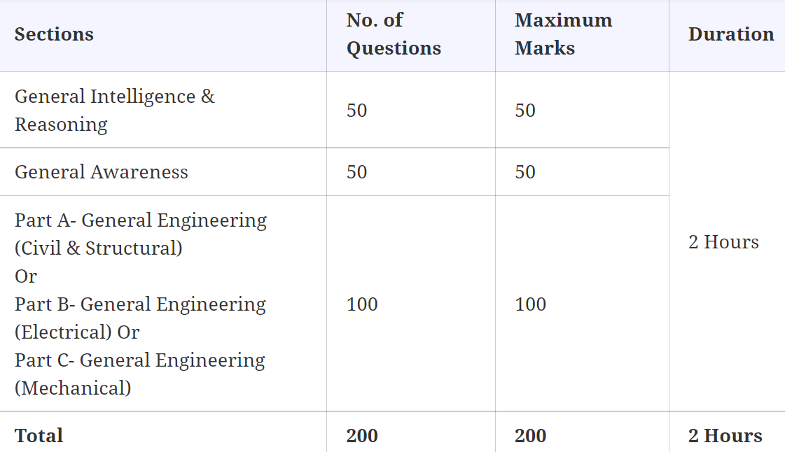 Download PDF For SSC JE Syllabus In Hindi - SSC junior engineer syllabus