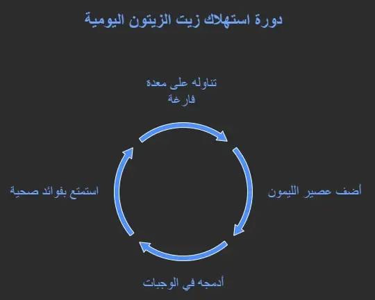 كيفية استخدام زيت الزيتون للإمساك