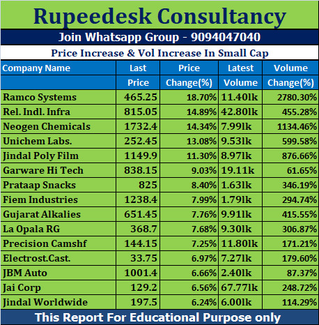 Price Increase & Vol Increase In Small Cap