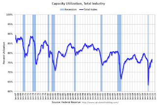 Capacity Utilization