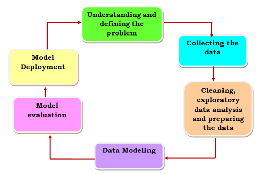 What is Data science and the life cycle of Data science